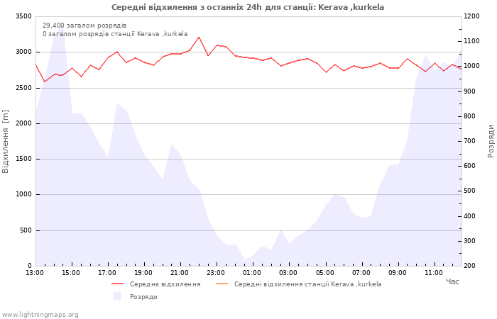 Графіки