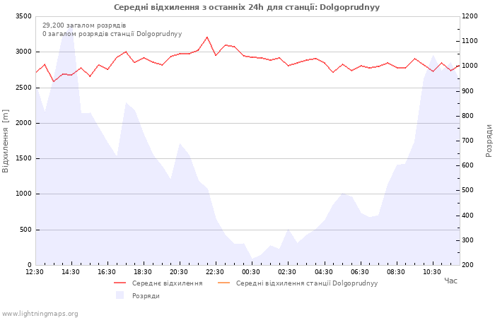 Графіки