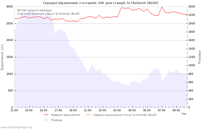 Графіки