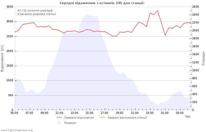 Графіки