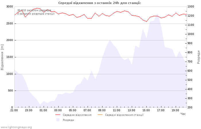 Графіки