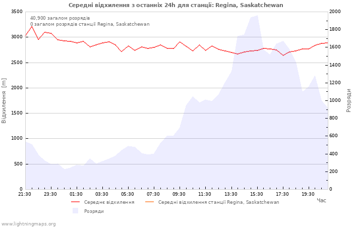 Графіки