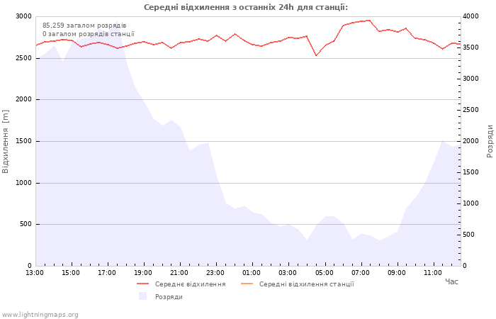 Графіки