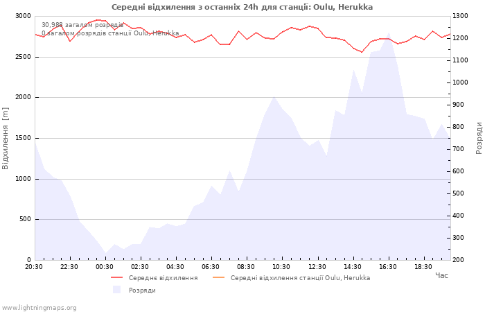 Графіки