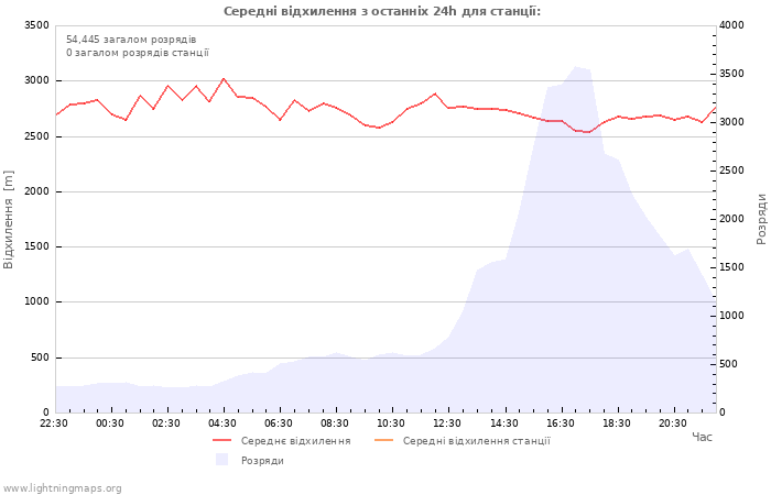 Графіки