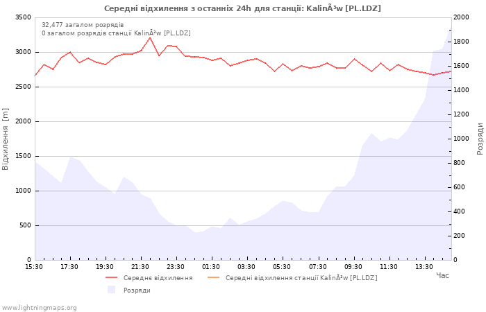 Графіки