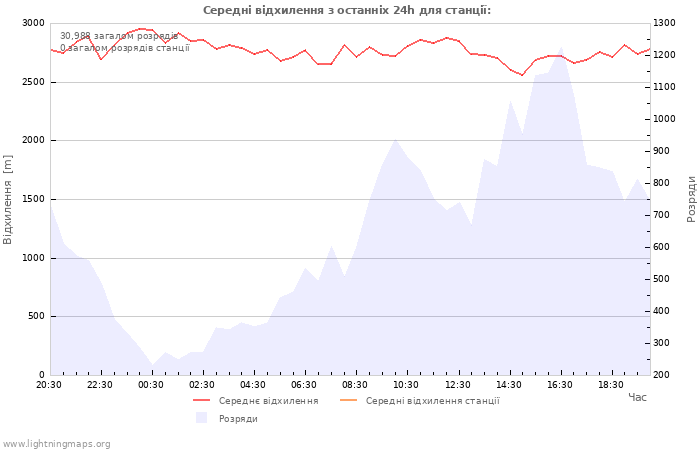 Графіки