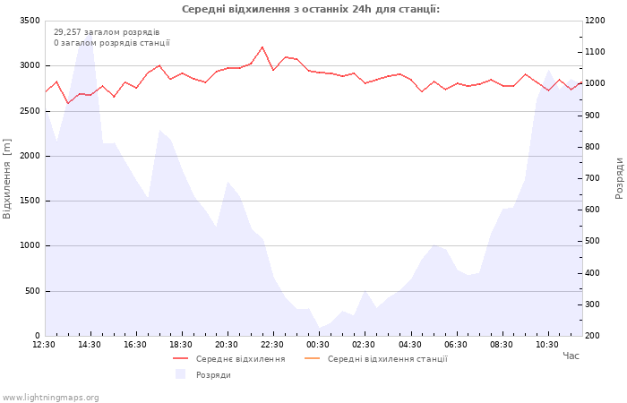 Графіки