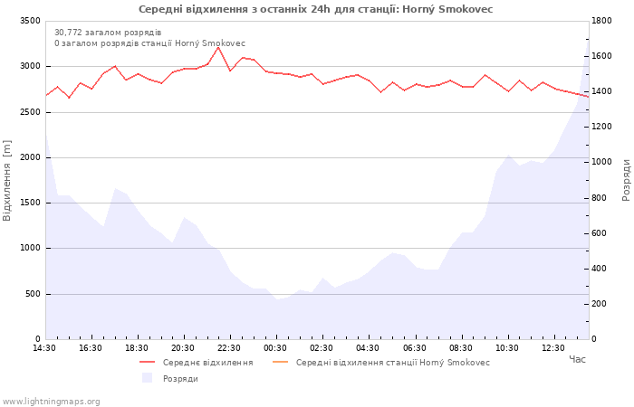 Графіки