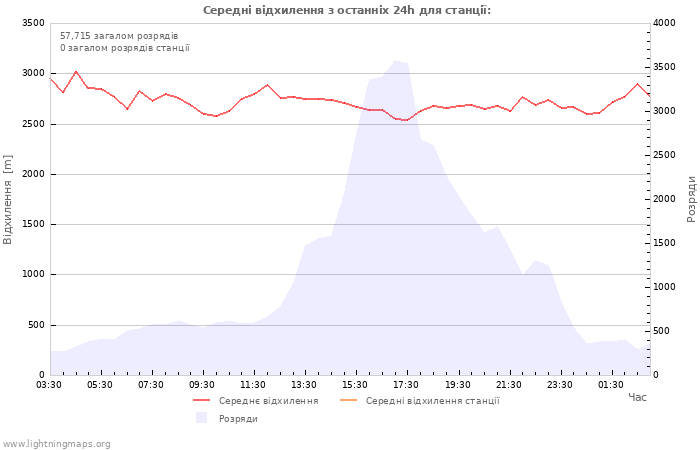 Графіки