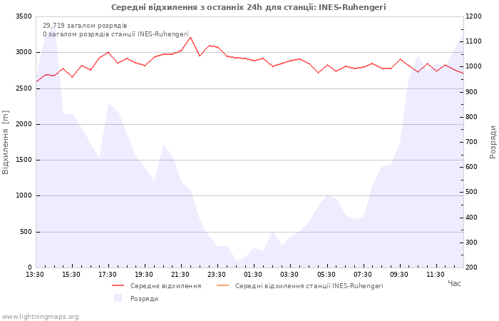 Графіки