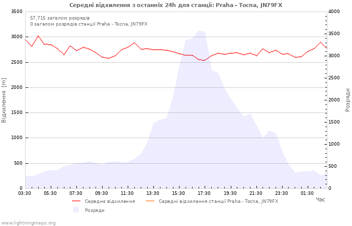 Графіки