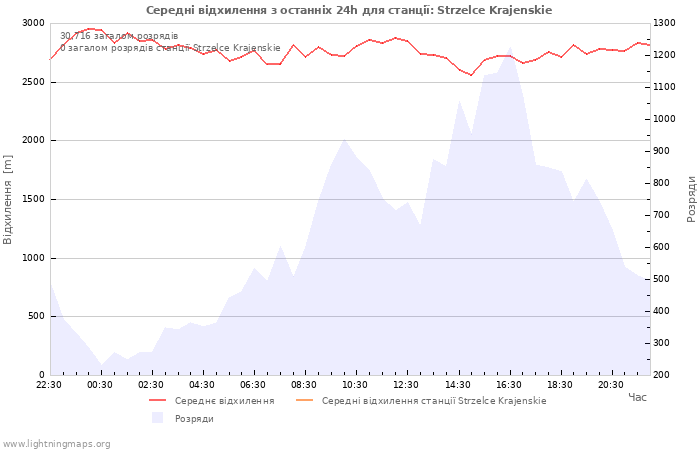 Графіки