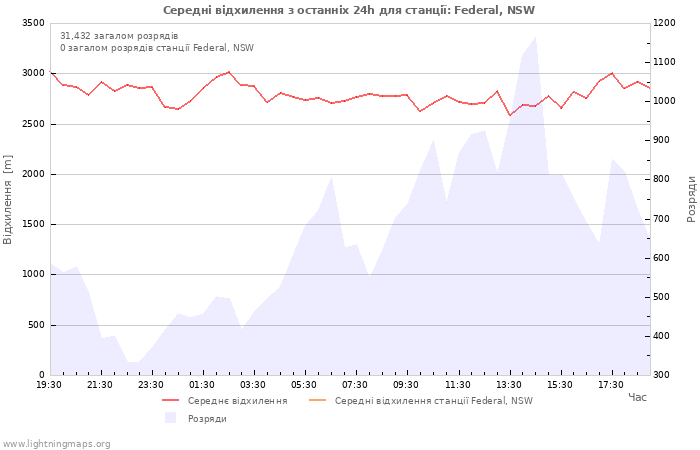 Графіки