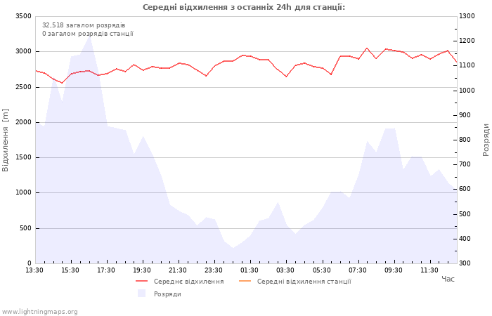 Графіки