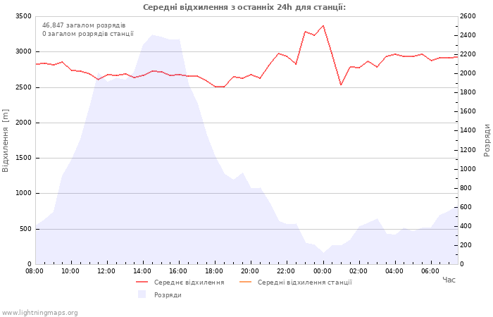 Графіки