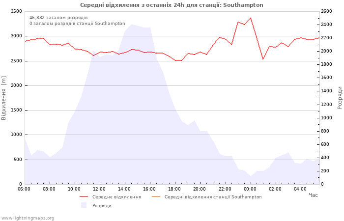 Графіки