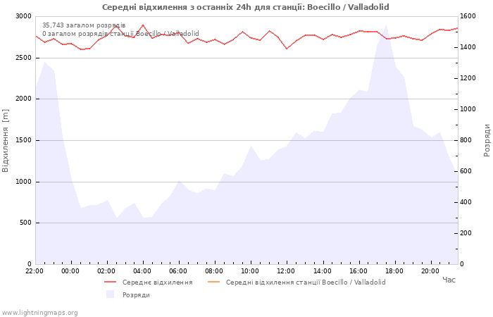 Графіки