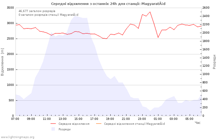 Графіки