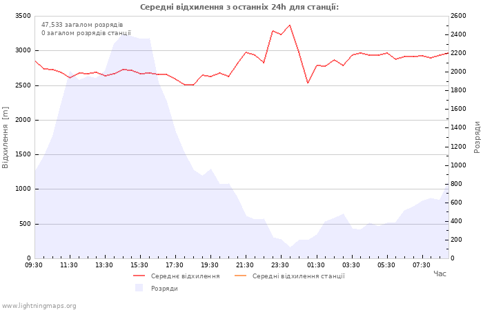 Графіки