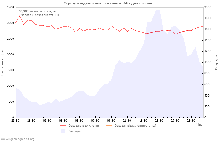 Графіки