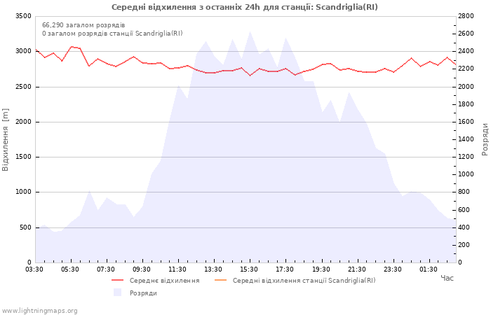 Графіки