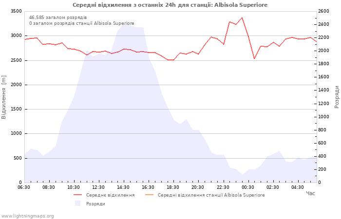 Графіки