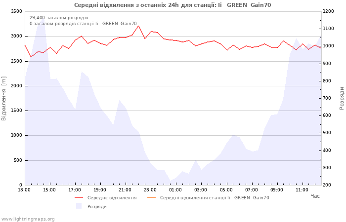 Графіки