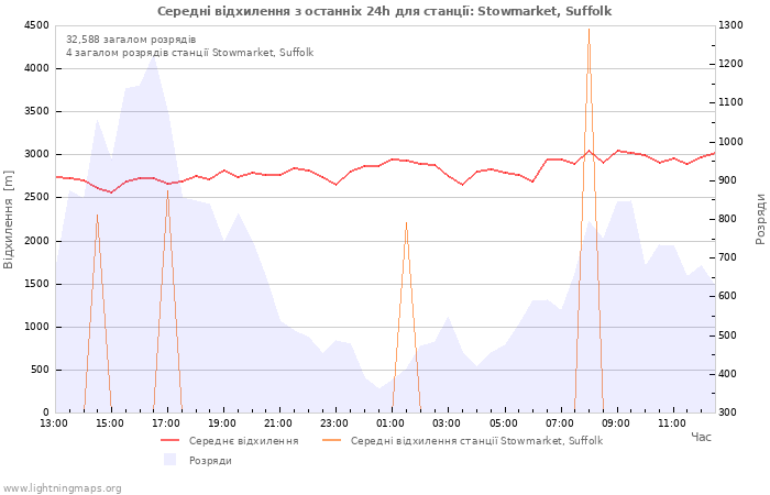 Графіки