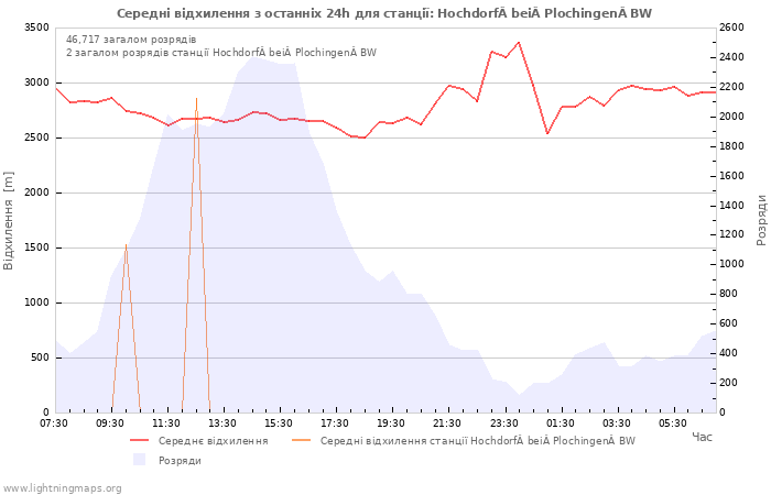 Графіки