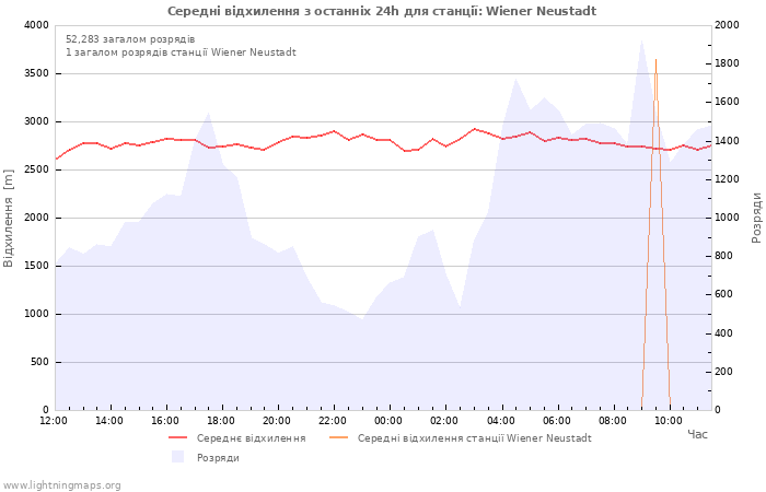 Графіки