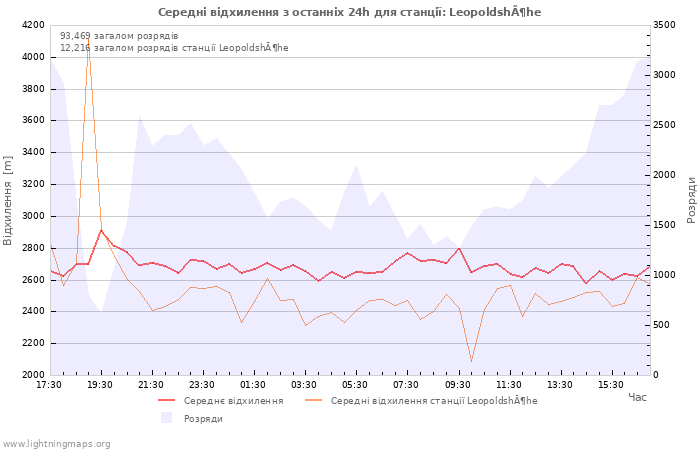 Графіки