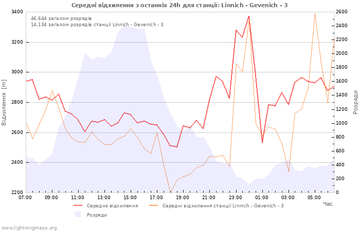 Графіки