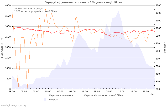 Графіки