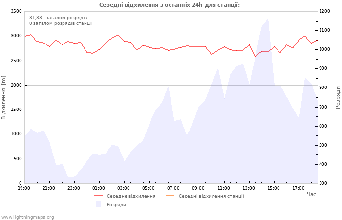 Графіки