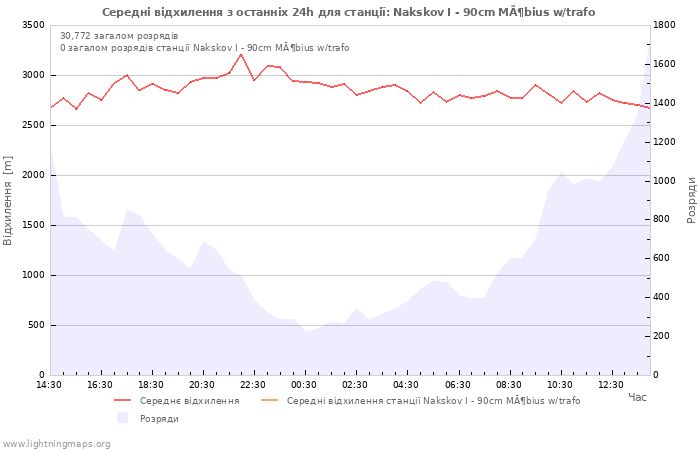 Графіки