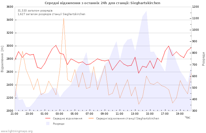 Графіки