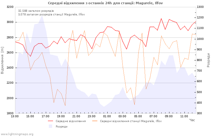 Графіки