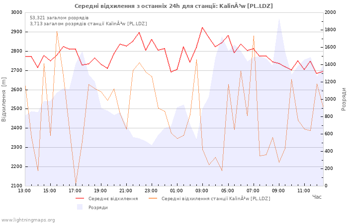 Графіки