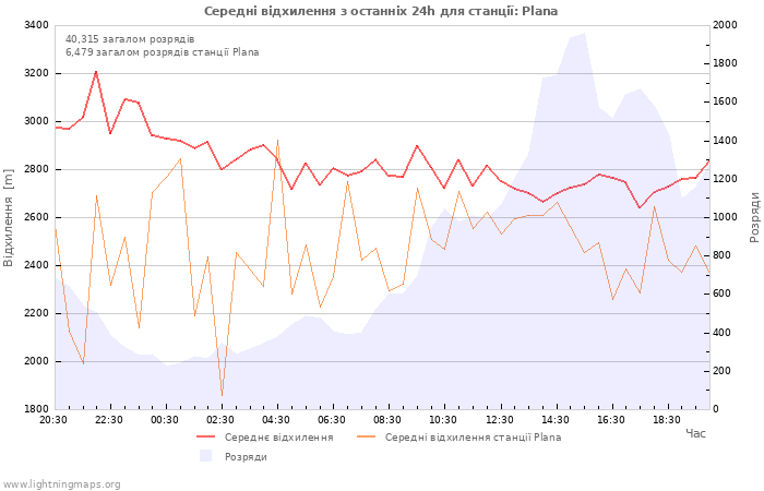 Графіки