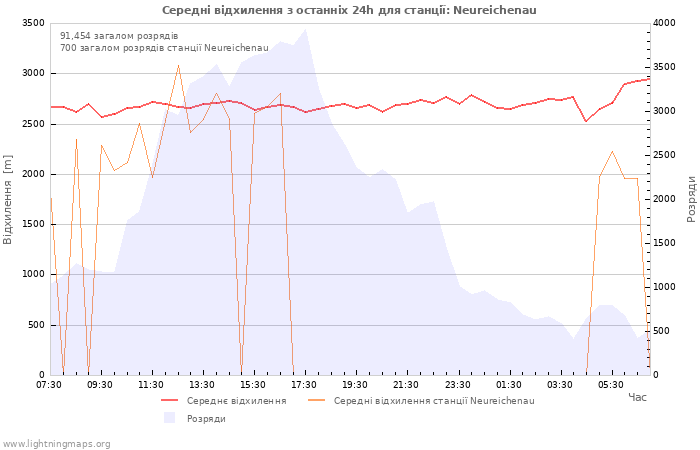 Графіки