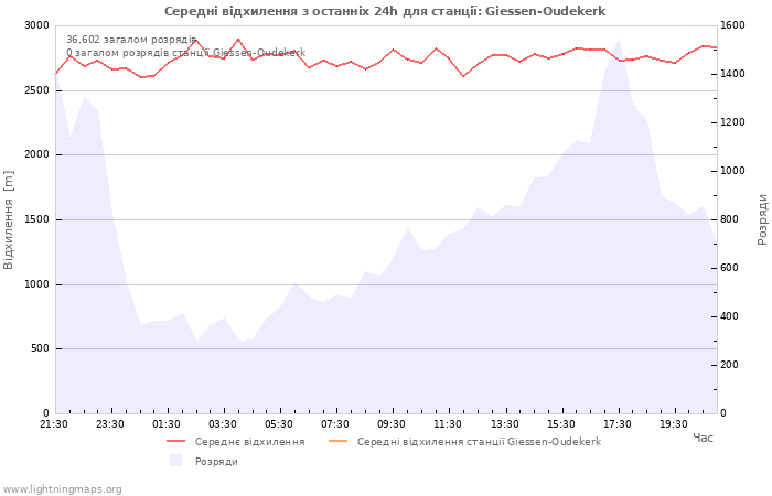 Графіки