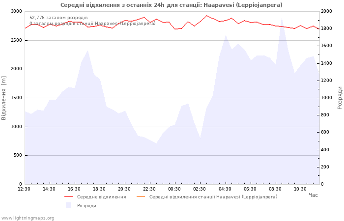 Графіки