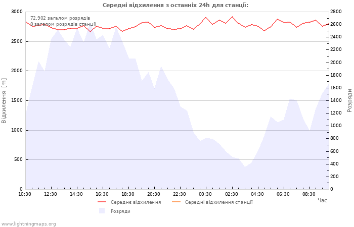 Графіки