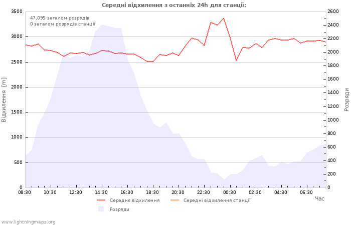 Графіки