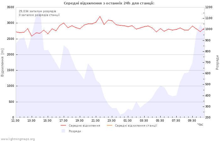 Графіки