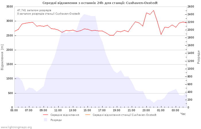 Графіки