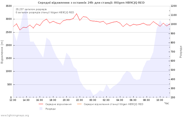 Графіки