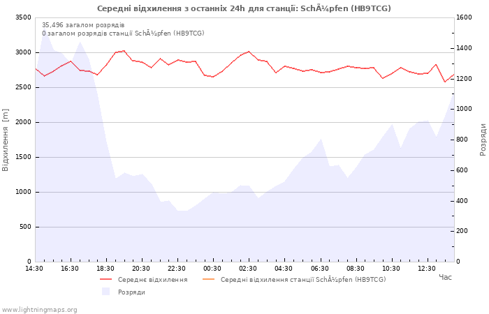 Графіки