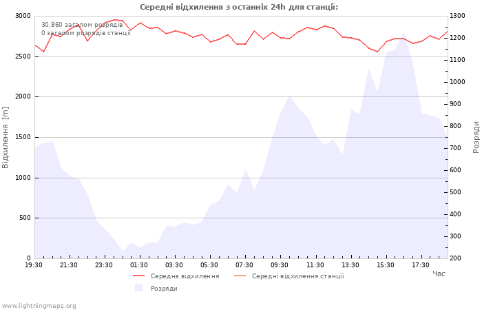 Графіки